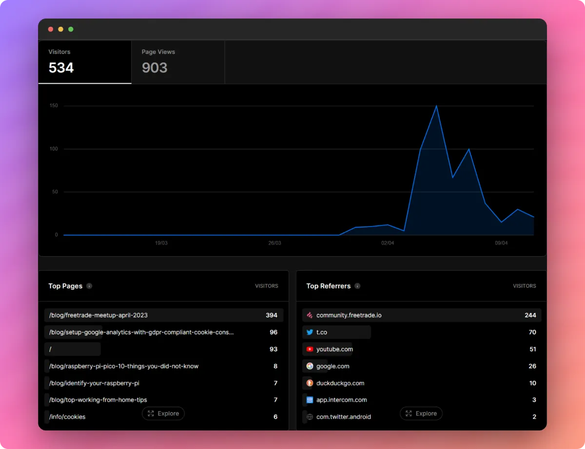 Vercel Analytics Stats - 11th April 2023